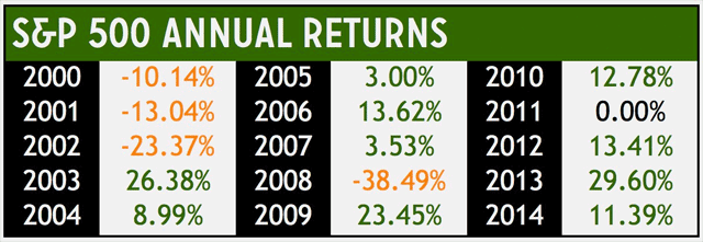 [S&P 500 Annual Returns]